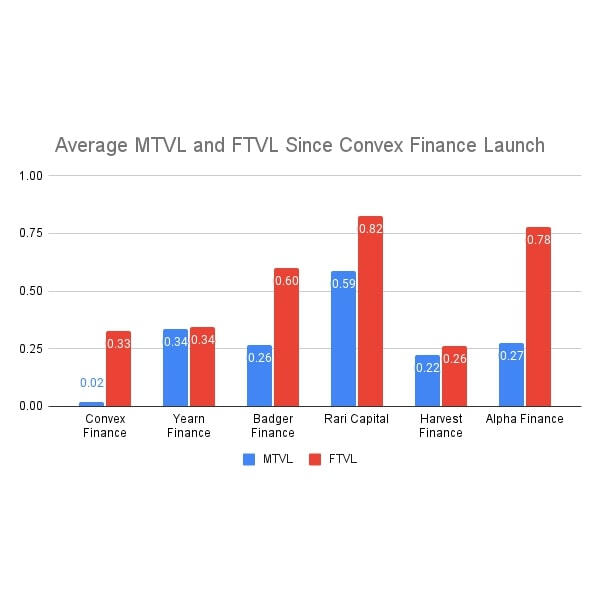 Convex Finance MTVL and FTVL bar chart