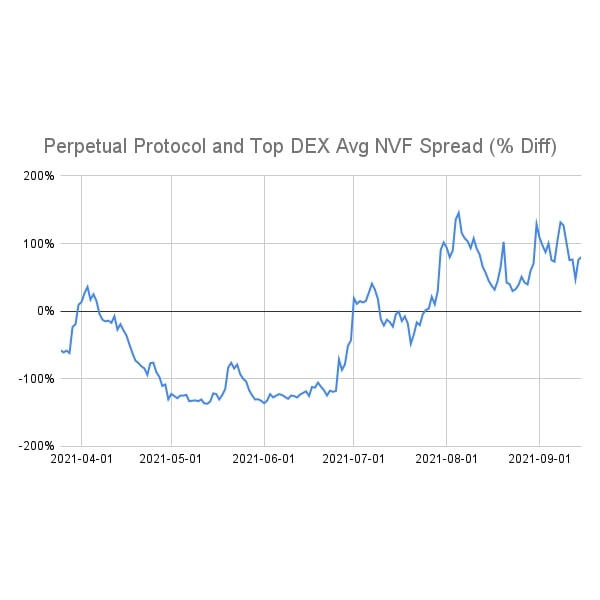 Perpetual Protocol NVF spread time series