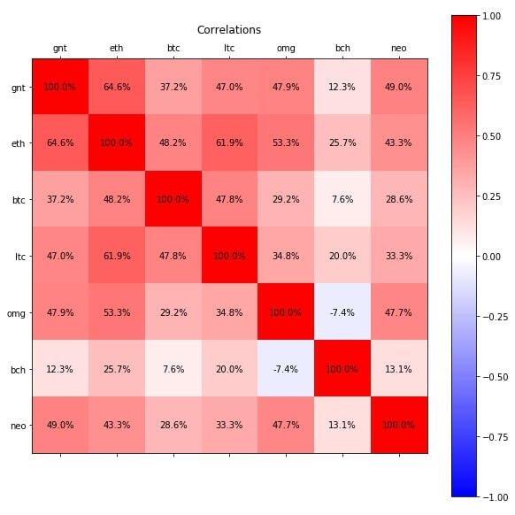 Crypto Portfolio Analyzer correlation heat map