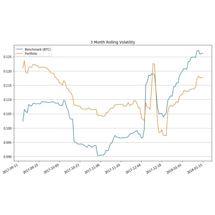 Crypto Portfolio Analyzer volatility time series
