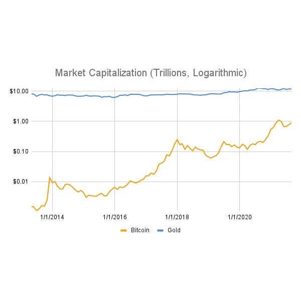 Bitcoin investment thesis market cap time series