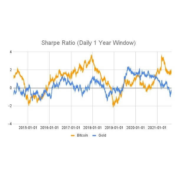 Bitcoin investment thesis Sharpe ratio time series