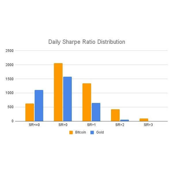 Bitcoin investment thesis Sharpe ratio distribution
