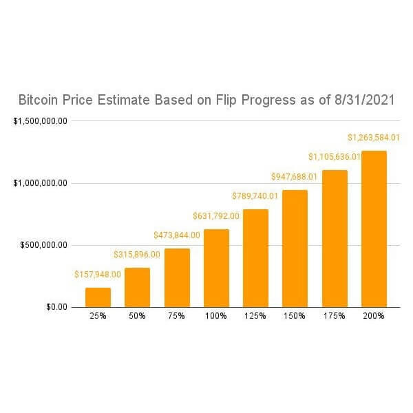 Bitcoin investment thesis price estimates